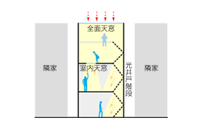 隣家 全面天窓 室内天窓 光井戸段階 隣家